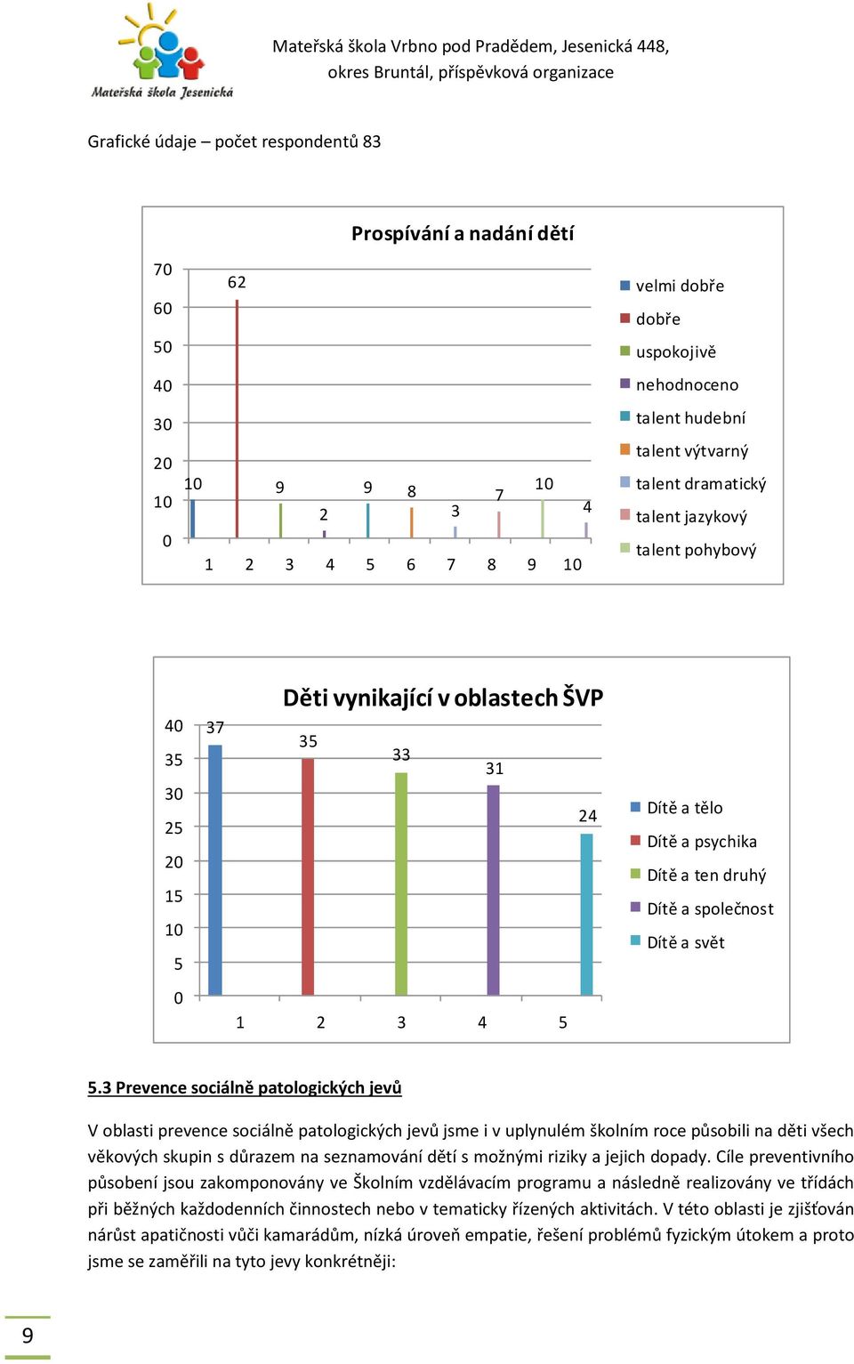 3 Prevence sociálně patologických jevů V oblasti prevence sociálně patologických jevů jsme i v uplynulém školním roce působili na děti všech věkových skupin s důrazem na seznamování dětí s možnými