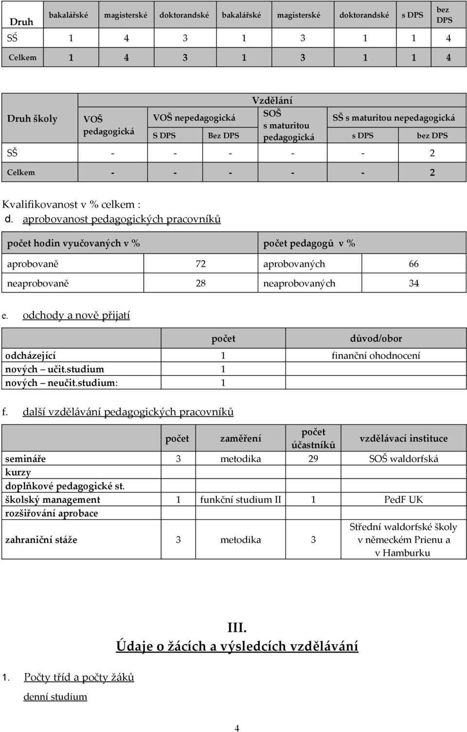 aprobovanost pedagogických pracovníků hodin vyučovaných v % pedagogů v % aprobovaně 72 aprobovaných 66 neaprobovaně 28 neaprobovaných 34 e.