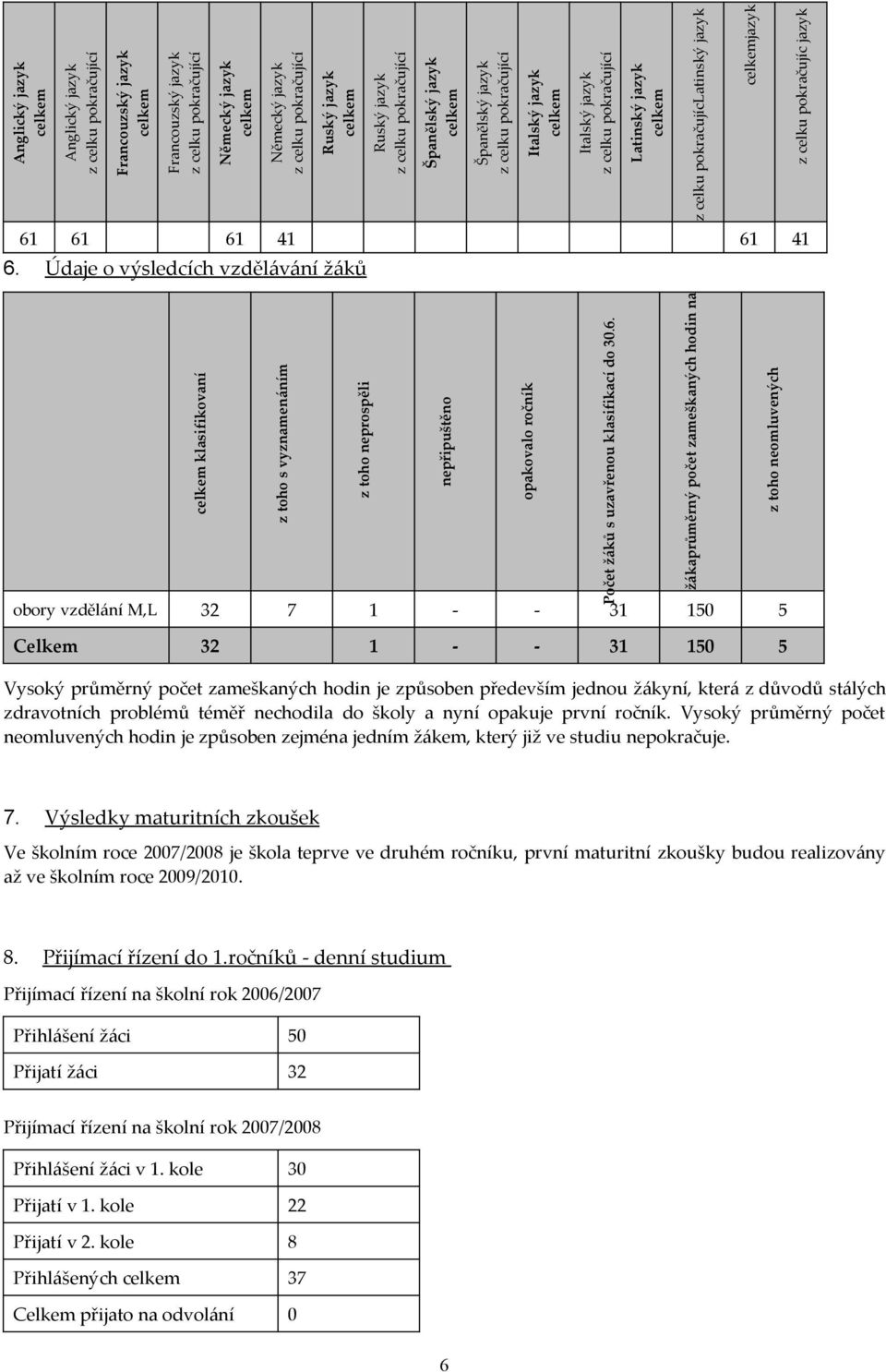 Údaje o výsledcích vzdělávání žáků klasifikovaní z toho s vyznamenáním z toho neprospěli obory vzdělání M,L 32 7 1 - - 31 150 5 nepřipuštěno opakovalo ročník Počet žáků s uzavřenou klasifikací do 30.