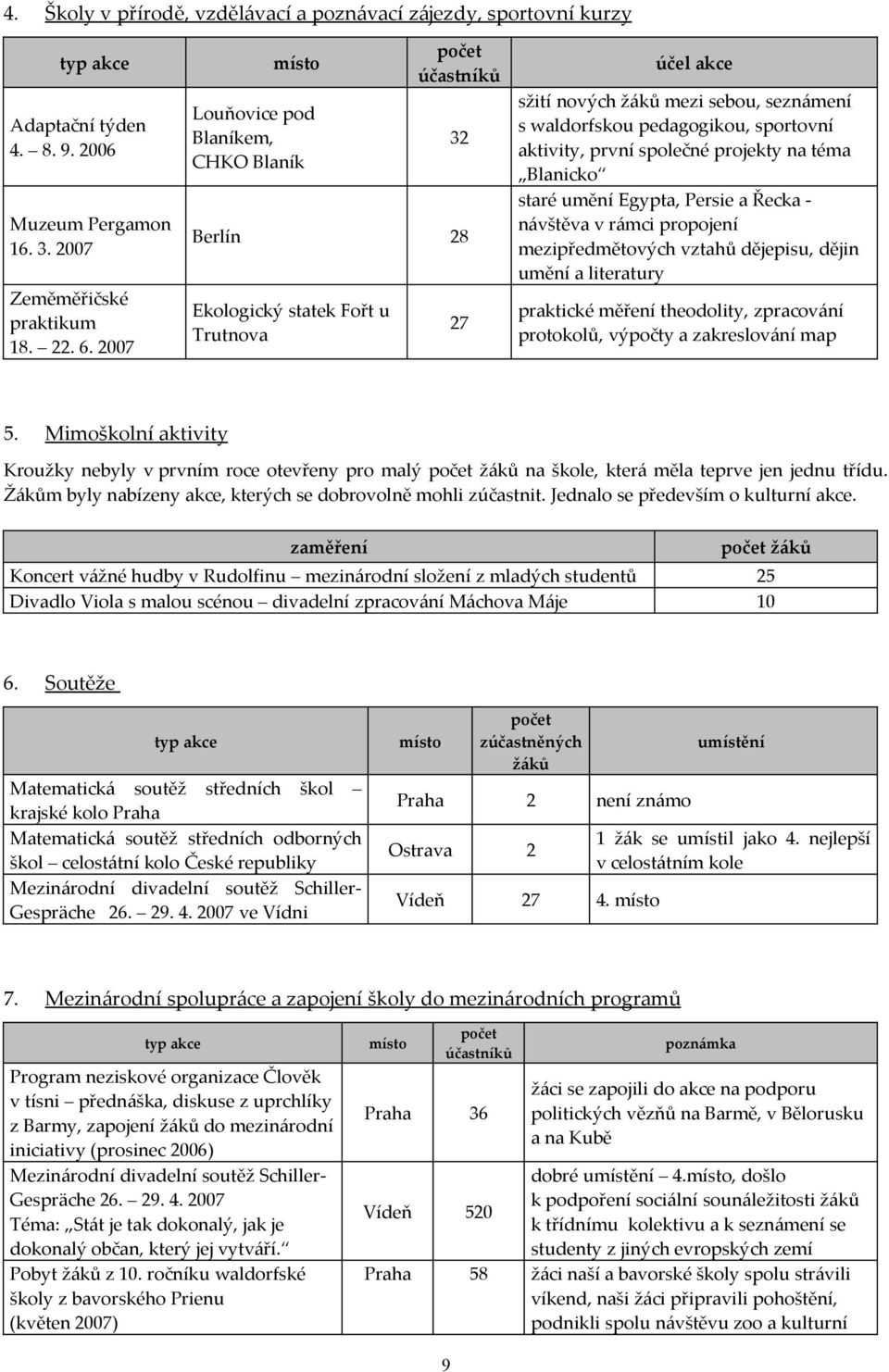 aktivity, první společné projekty na téma Blanicko staré umění Egypta, Persie a Řecka - návštěva v rámci propojení mezipředmětových vztahů dějepisu, dějin umění a literatury praktické měření