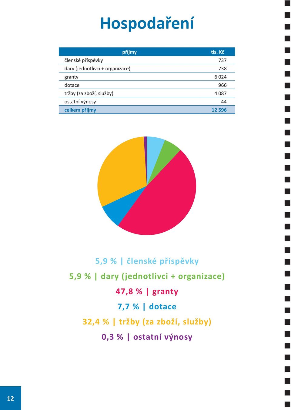 tržby (za zboží, služby) 4 087 ostatní výnosy 44 6+6+48+8+31+1 5,9 % členské