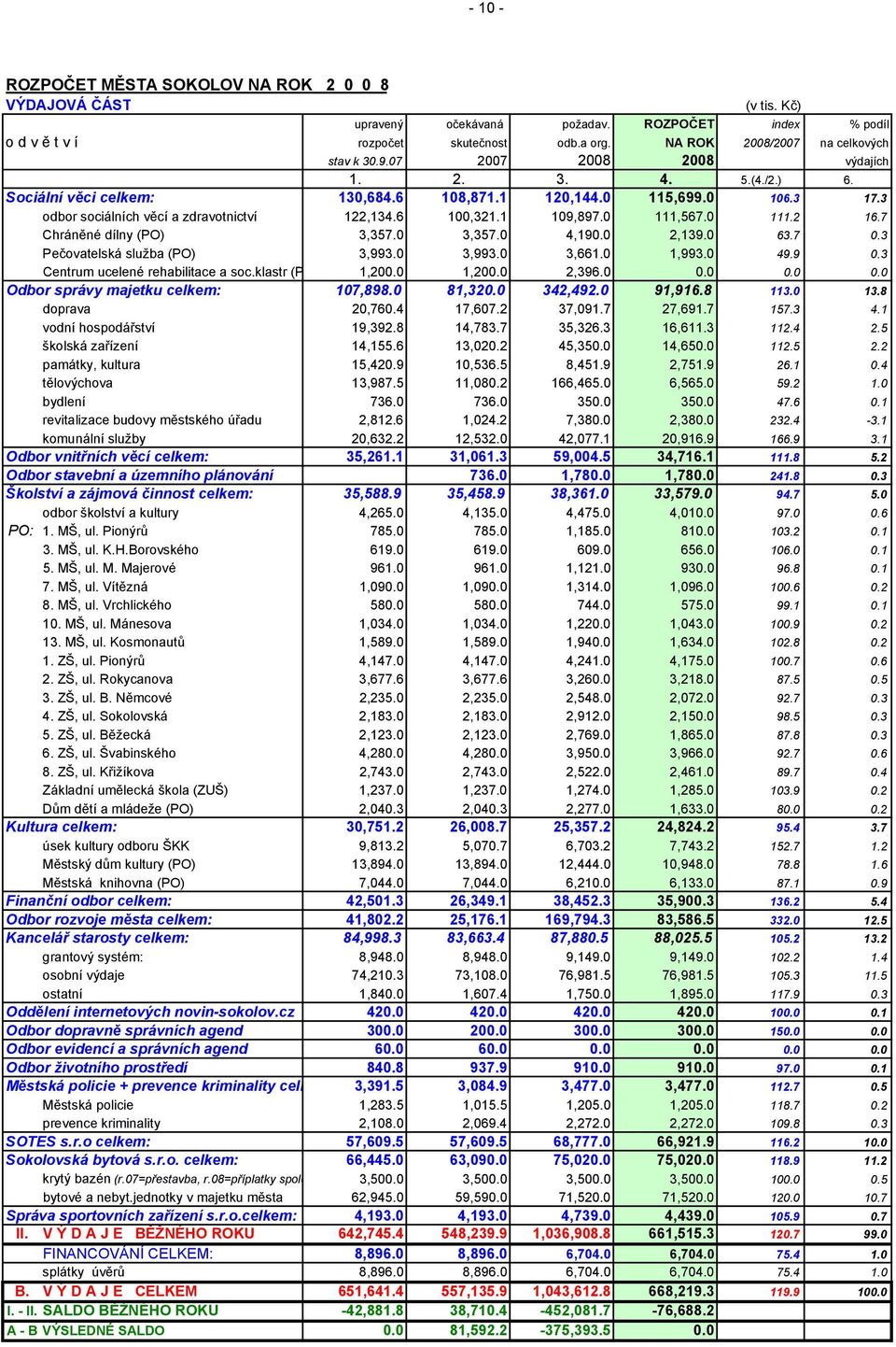 3 odbor sociálních věcí a zdravotnictví 122,134.6 100,321.1 109,897.0 111,567.0 111.2 16.7 Chráněné dílny (PO) 3,357.0 3,357.0 4,190.0 2,139.0 63.7 0.3 Pečovatelská služba (PO) 3,993.0 3,993.0 3,661.