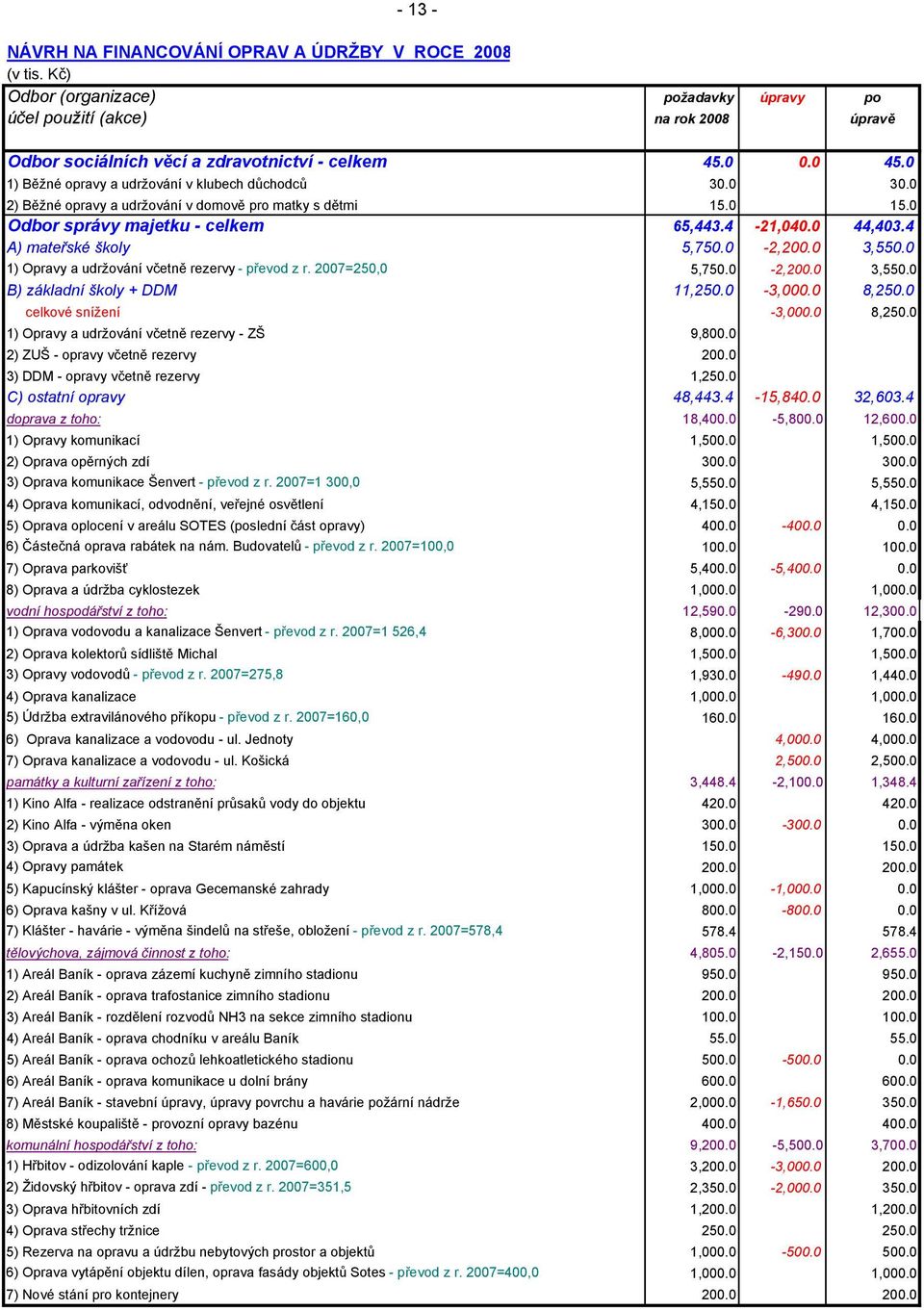 4 A) mateřské školy 5,750.0-2,200.0 3,550.0 1) Opravy a udržování včetně rezervy - převod z r. 2007=250,0 5,750.0-2,200.0 3,550.0 B) základní školy + DDM 11,250.0-3,000.0 8,250.