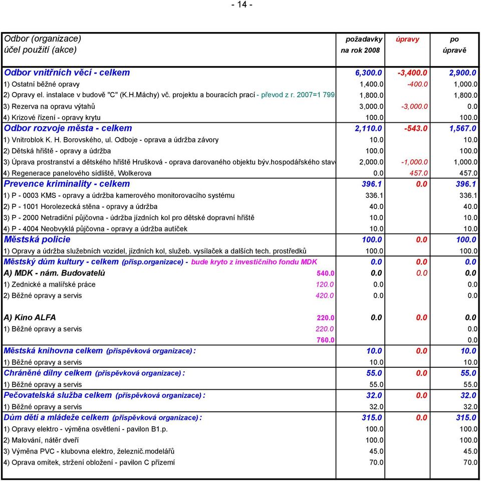 0 Odbor rozvoje města - celkem 2,110.0-543.0 1,567.0 1) Vnitroblok K. H. Borovského, ul. Odboje - oprava a údržba závory 10.0 10.0 2) Dětská hřiště - opravy a údržba 100.0 100.