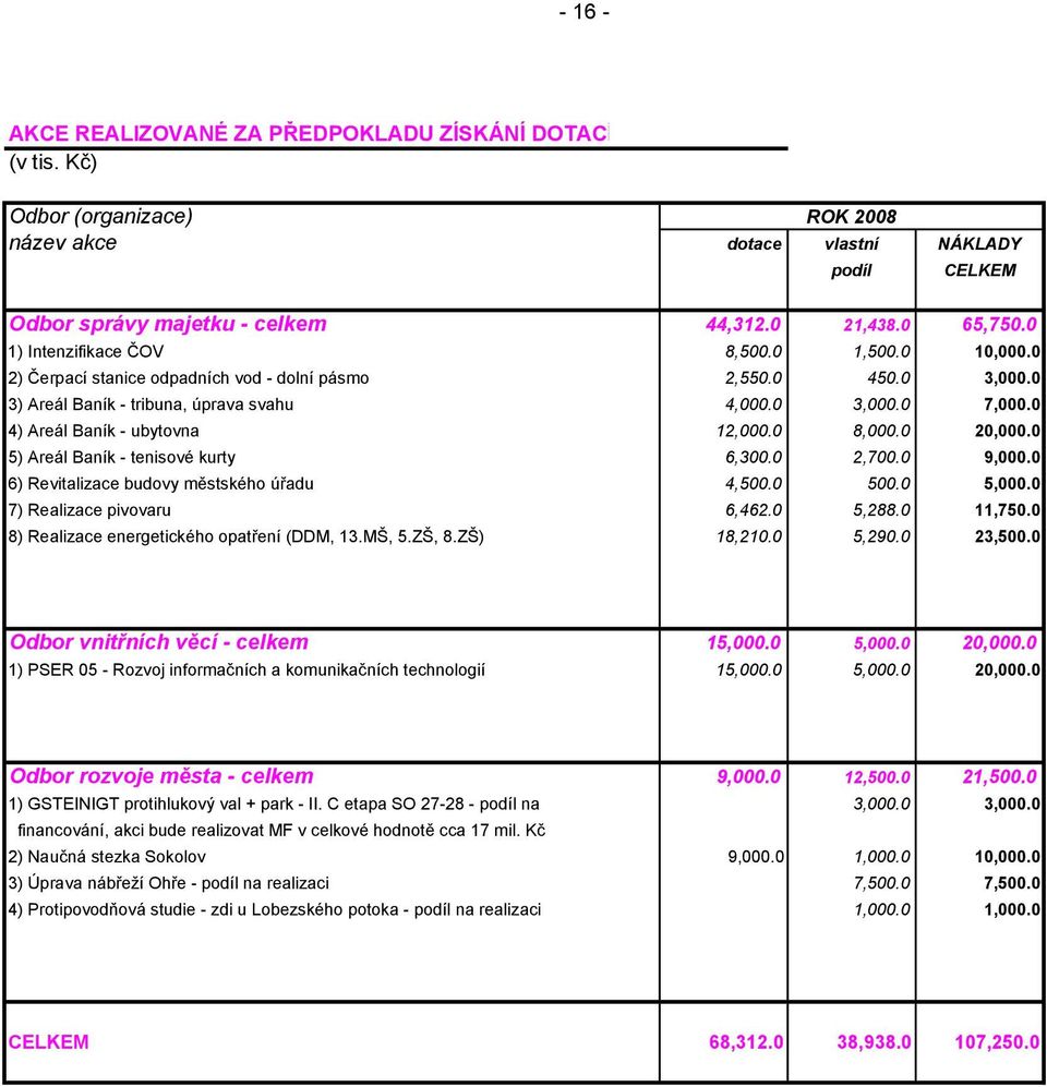 0 4) Areál Baník - ubytovna 12,000.0 8,000.0 20,000.0 5) Areál Baník - tenisové kurty 6,300.0 2,700.0 9,000.0 6) Revitalizace budovy městského úřadu 4,500.0 500.0 5,000.0 7) Realizace pivovaru 6,462.