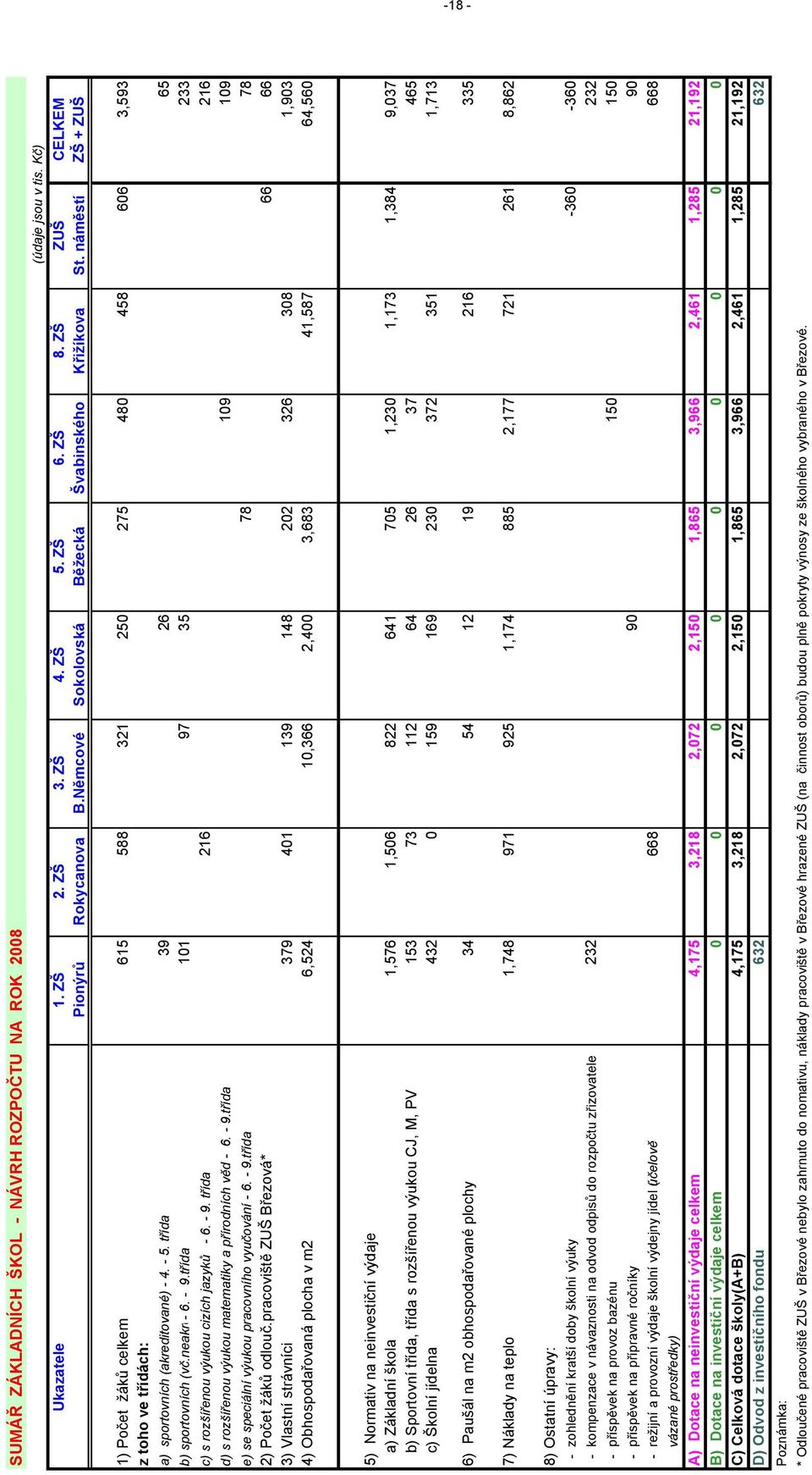 třída 39 26 65 b) sportovních (vč.neakreditovaných) - 6. - 9.třída 101 97 35 233 c) s rozšířenou výukou cizích jazyků - 6. - 9. třída 216 216 d) s rozšířenou výukou matematiky a přírodních věd - 6.