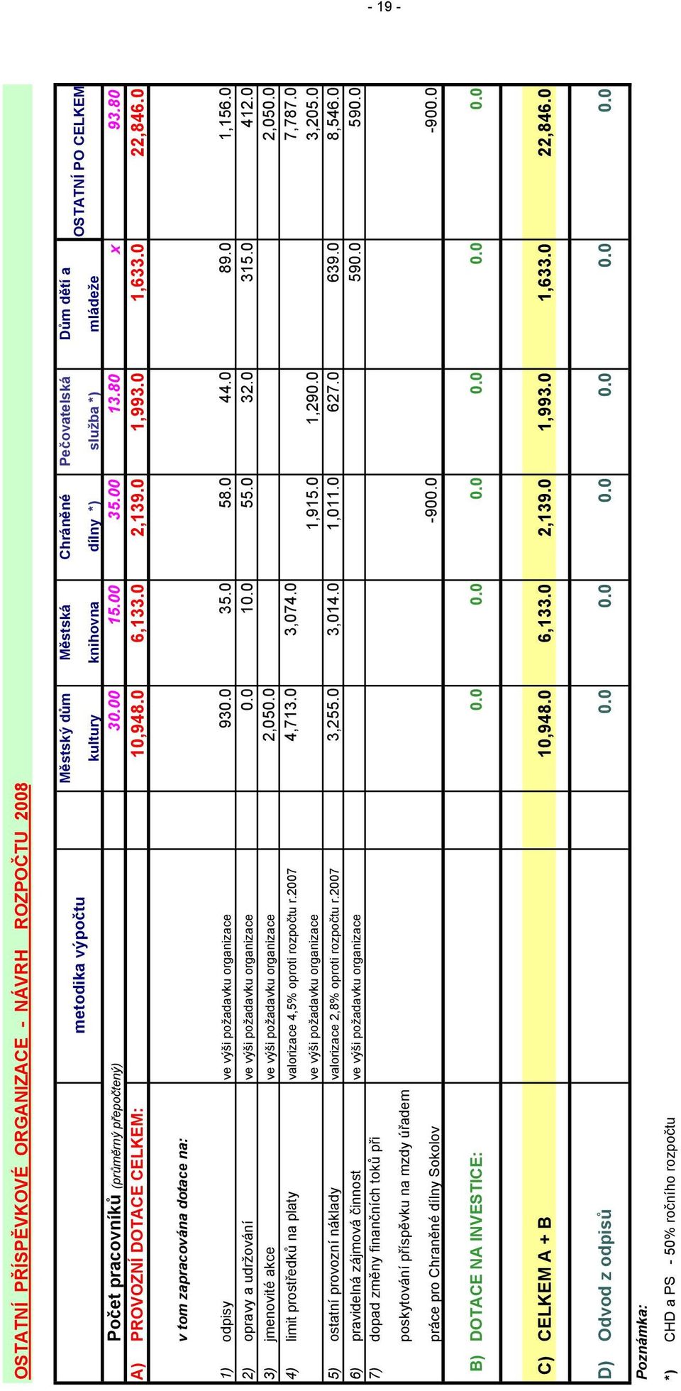 0 v tom zapracována dotace na: 1) odpisy ve výši požadavku organizace 930.0 35.0 58.0 44.0 89.0 1,156.0 2) opravy a udržování ve výši požadavku organizace 0.0 10.0 55.0 32.0 315.0 412.