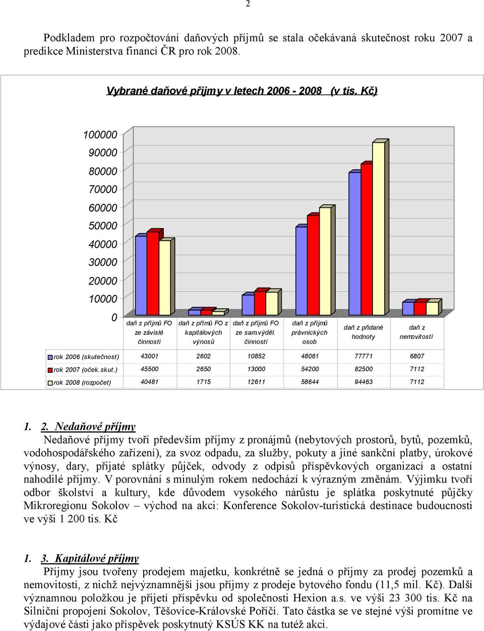 činnosti daň z příjmů právnických osob daň z přidané hodnoty daň z nemovitostí rok 2006 (skutečnost) 43001 2602 10852 48061 77771 6807 rok 2007 (oček.skut.) 45500 2650 13000 54200 82500 7112 rok 2008 (rozpočet) 40481 1715 12611 58644 94463 7112 1.