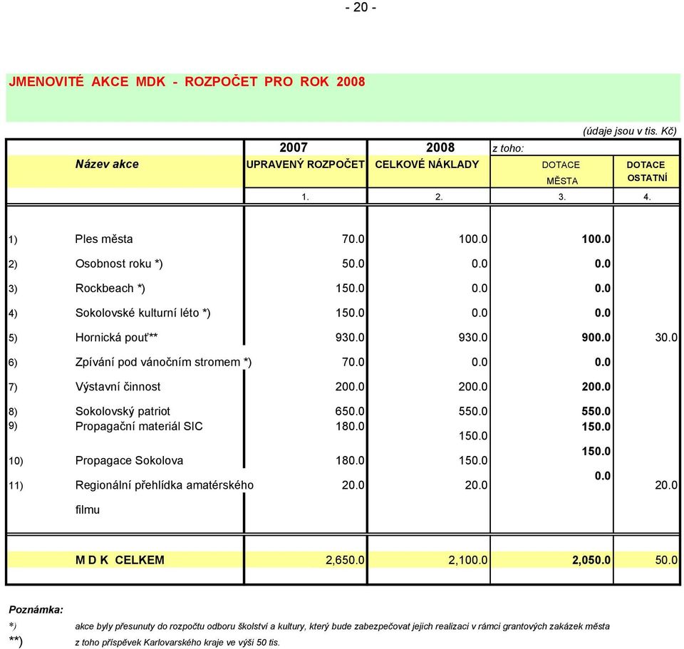 0 200.0 200.0 8) Sokolovský patriot 650.0 550.0 550.0 9) Propagační materiál SIC 180.0 150.0 150.0 10) Propagace Sokolova 180.0 150.0 150.0 11) Regionální přehlídka amatérského 20.0 20.0 0.0 20.0 filmu M D K CELKEM 2,650.