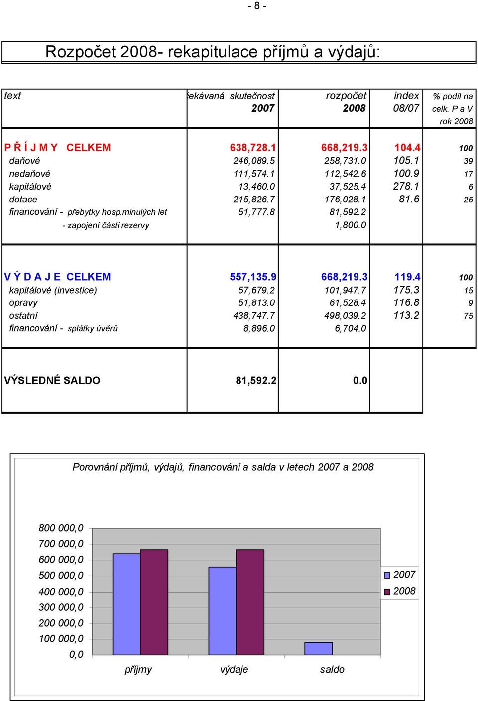 8 81,592.2 - zapojení části rezervy 1,800.0 V Ý D A J E CELKEM 557,135.9 668,219.3 119.4 100 kapitálové (investice) 57,679.2 101,947.7 175.3 15 opravy 51,813.0 61,528.4 116.8 9 ostatní 438,747.