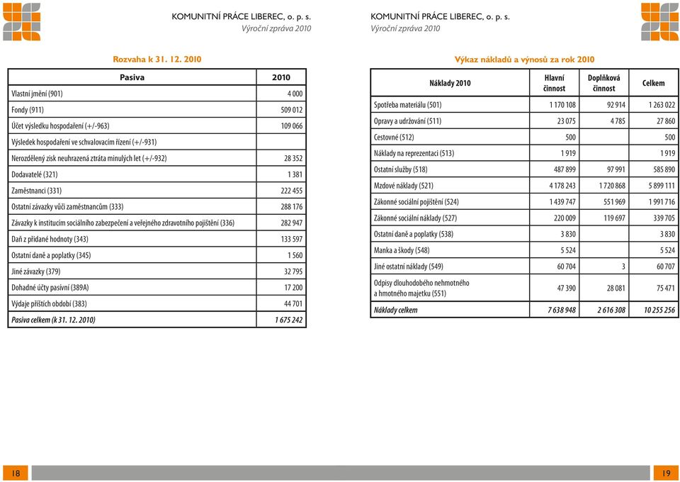 minulých let (+/-932) 28 352 Dodavatelé (321) 1 381 Zaměstnanci (331) 222 455 Ostatní závazky vůči zaměstnancům (333) 288 176 Závazky k institucím sociálního zabezpečení a veřejného zdravotního