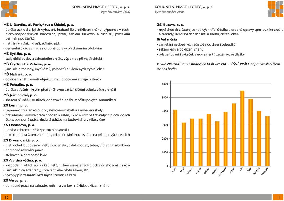 skříněk, atd. generální úklid zahrady a drobné opravy před zimním obdobím MŠ Kytička, p. o. stálý úklid budov a zahradního areálu, výpomoc při mytí nádobí MŠ Čtyřlístek a Věkova, p. o. jarní úklid zahrady, mytí rámů, parapetů a skleněných výplní oken MŠ Malínek, p.