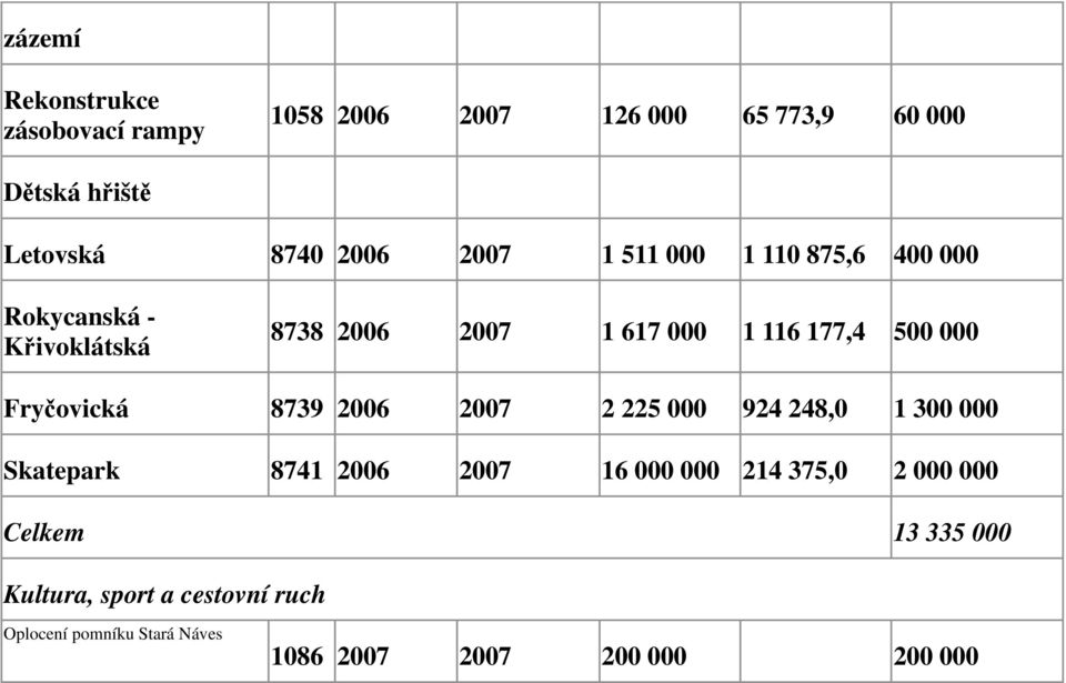 Fryčovická 8739 2006 2007 2 225 000 924 248,0 1 300 000 Skatepark 8741 2006 2007 16 000 000 214 375,0 2 000