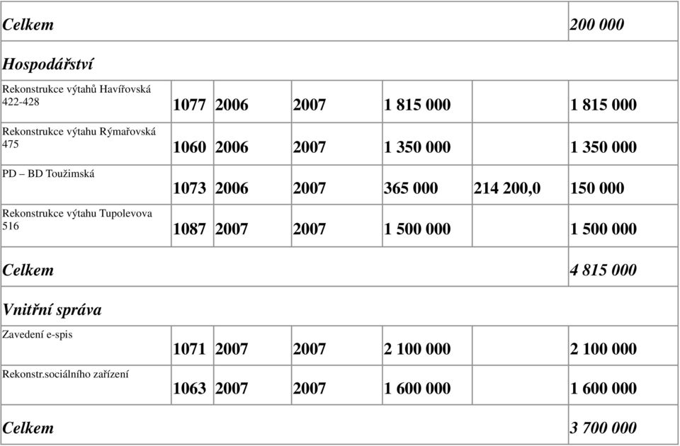 Rekonstrukce výtahu Tupolevova 516 1087 2007 2007 1 500 000 1 500 000 Celkem 4 815 000 Vnitřní správa Zavedení