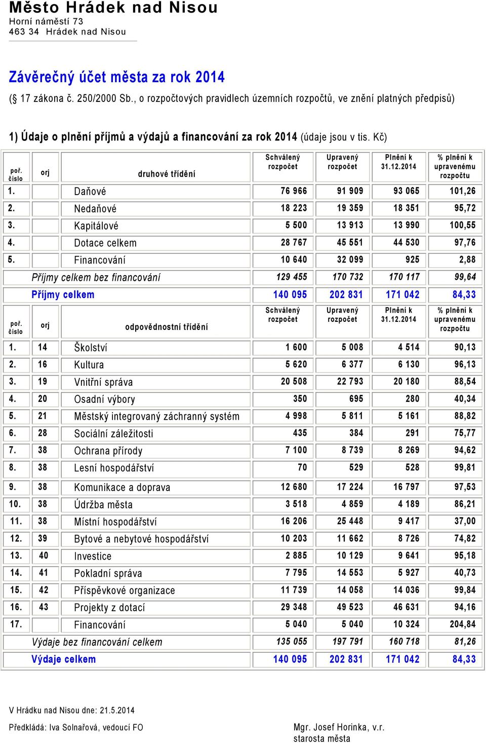 číslo orj druhové třídění Schválený rozpočet Upravený rozpočet Plnění k 31.12.2014 % plnění k upravenému rozpočtu 1. Daňové 76 966 91 909 93 065 101,26 2. Nedaňové 18 223 19 359 18 351 95,72 3.