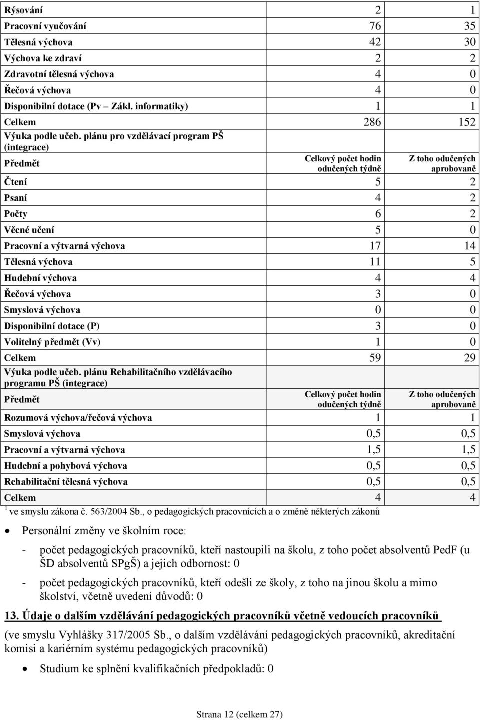 plánu pro vzdělávací program PŠ (integrace) Předmět Celkový počet hodin odučených týdně Z toho odučených aprobovaně Čtení 5 2 Psaní 4 2 Počty 6 2 Věcné učení 5 0 Pracovní a výtvarná výchova 17 14