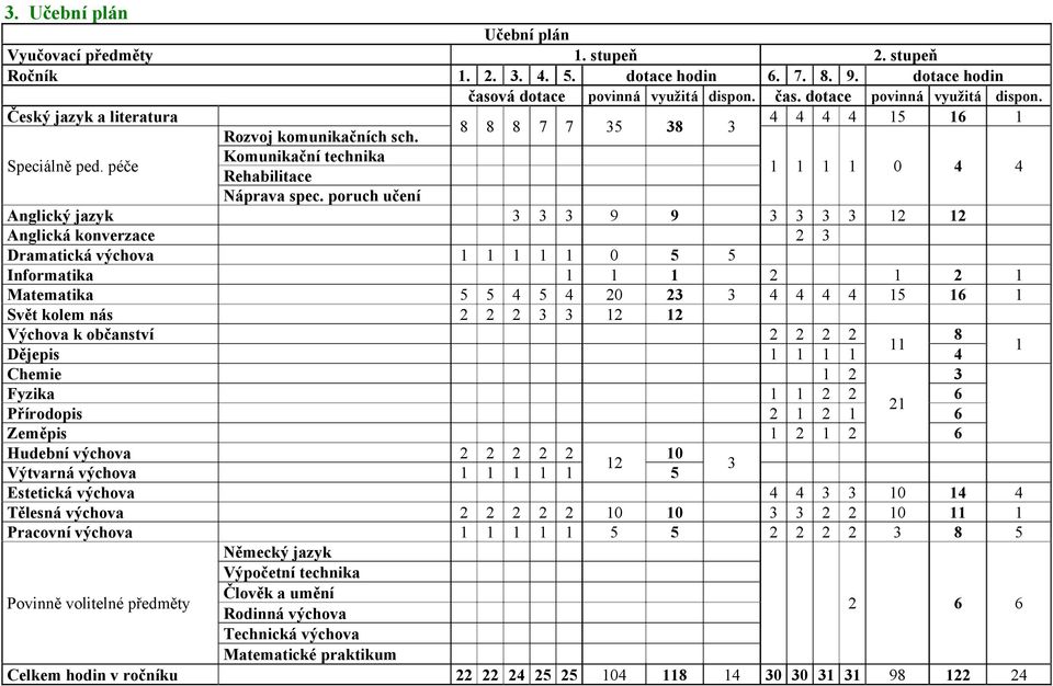 Výtvarná výchova Estetická výchova Tělesná výchova Pracovní výchova Povinně volitelné předměty Celkem hodin v ročníku. stupeň. stupeň..... dotace hodin 6. 7. 8. 9.