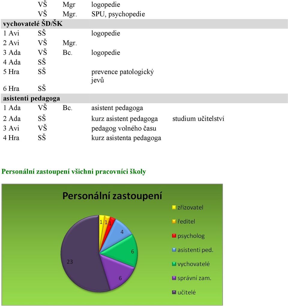 Ada SŠ Avi VŠ Hra SŠ logopedie SPU, psychopedie logopedie logopedie prevence patologický