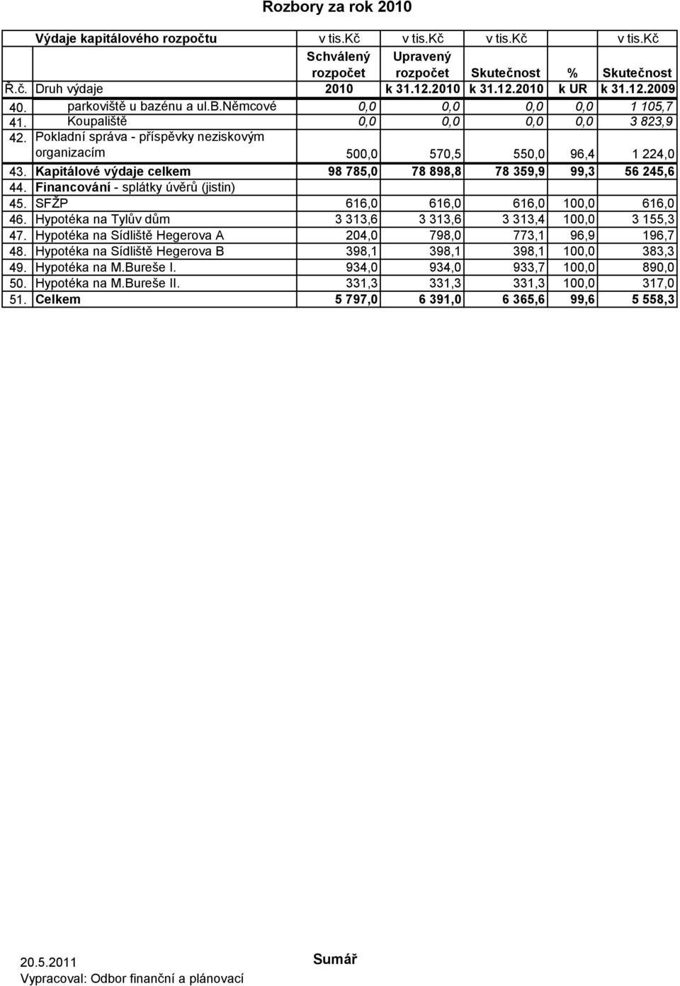 Kapitálové výdaje celkem 98 785,0 78 898,8 78 359,9 99,3 56 245,6 44. Financování - splátky úvěrů (jistin) 45. SFŽP 616,0 616,0 616,0 100,0 616,0 46.