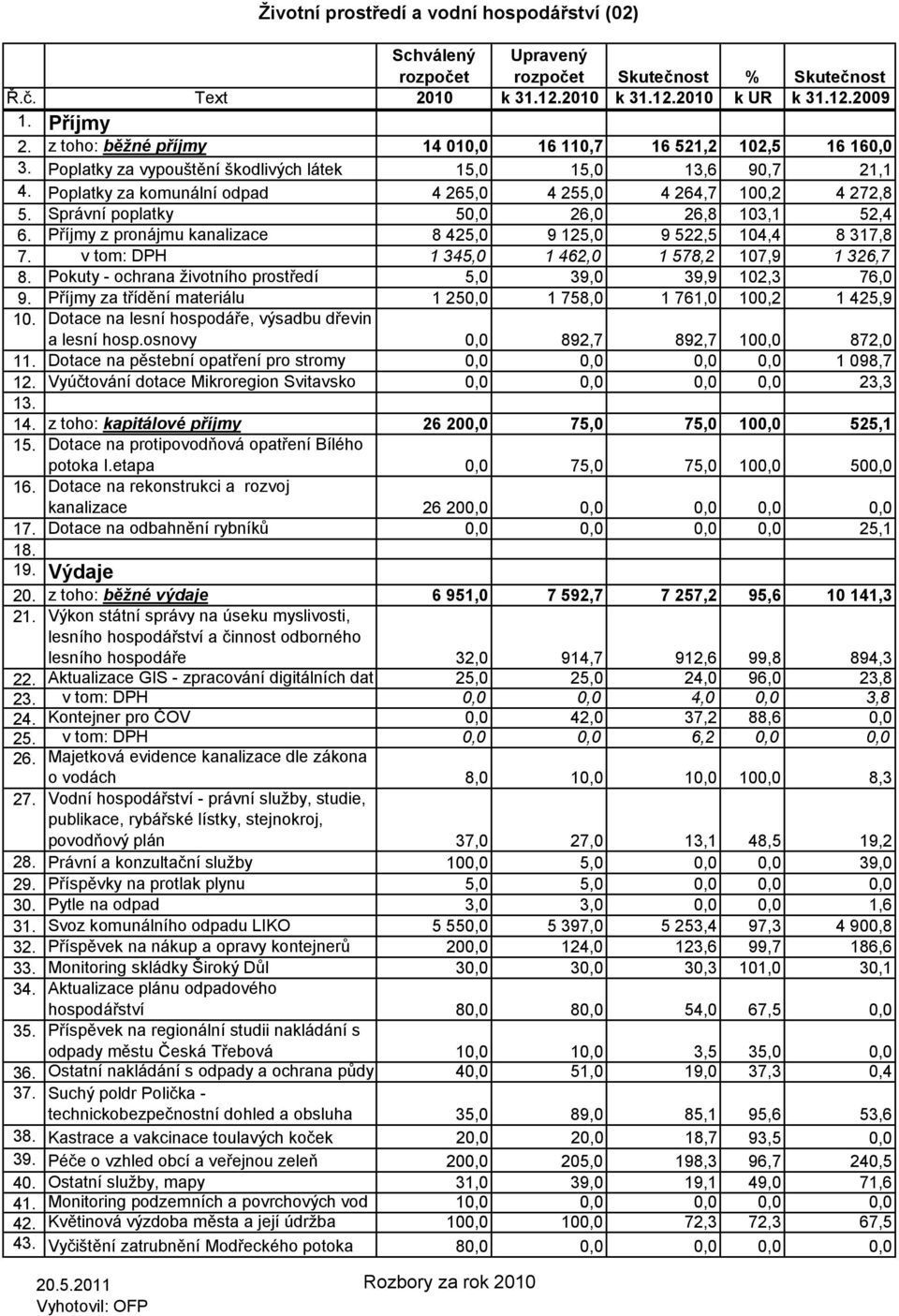 Poplatky za komunální odpad 4 265,0 4 255,0 4 264,7 100,2 4 272,8 5. Správní poplatky 50,0 26,0 26,8 103,1 52,4 6. Příjmy z pronájmu kanalizace 8 425,0 9 125,0 9 522,5 104,4 8 317,8 7.