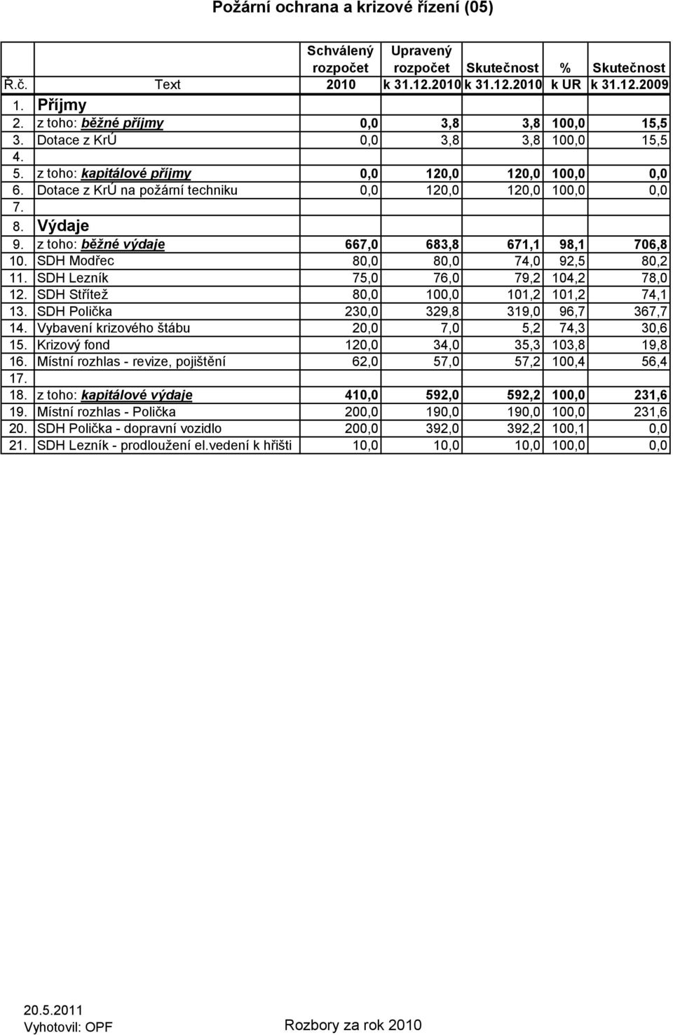 Dotace z KrÚ na požární techniku 0,0 120,0 120,0 100,0 0,0 7. 8. Výdaje 9. z toho: běžné výdaje 667,0 683,8 671,1 98,1 706,8 10. SDH Modřec 80,0 80,0 74,0 92,5 80,2 11.