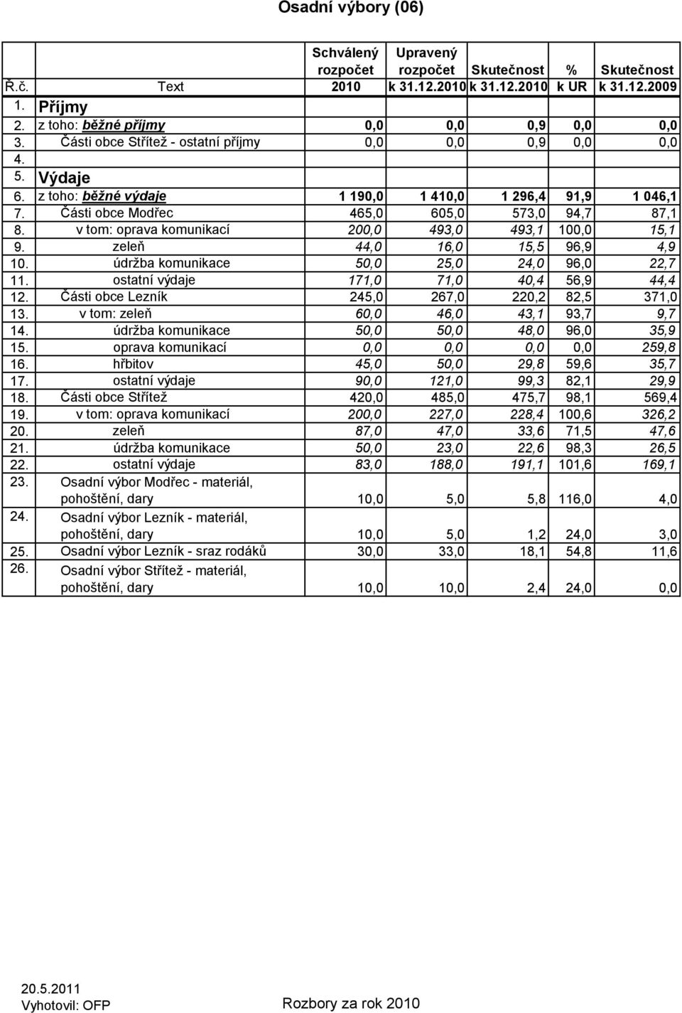 v tom: oprava komunikací 200,0 493,0 493,1 100,0 15,1 9. zeleň 44,0 16,0 15,5 96,9 4,9 10. údržba komunikace 50,0 25,0 24,0 96,0 22,7 11. ostatní výdaje 171,0 71,0 40,4 56,9 44,4 12.