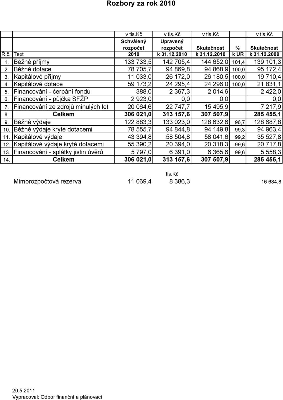 Kapitálové dotace 59 173,2 24 295,4 24 296,0 100,0 21 831,1 5. Financování - čerpání fondů 388,0 2 367,3 2 014,6 2 422,0 6. Financování - půjčka SFŽP 2 923,0 0,0 0,0 0,0 7.