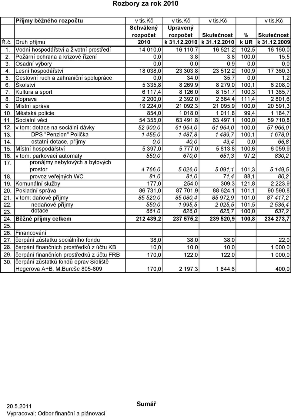 Lesní hospodářství 18 038,0 23 303,8 23 512,2 100,9 17 360,3 5. Cestovní ruch a zahraniční spolupráce 0,0 34,0 35,7 0,0 1,2 6. Školství 5 335,8 8 269,9 8 279,0 100,1 6 208,0 7.