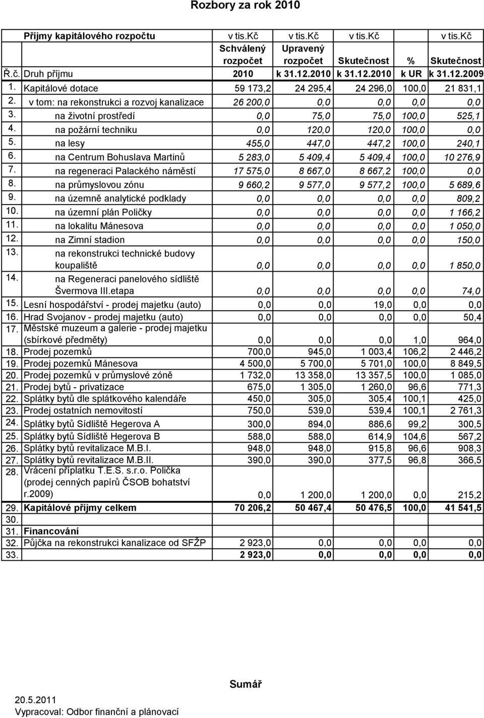 na požární techniku 0,0 120,0 120,0 100,0 0,0 5. na lesy 455,0 447,0 447,2 100,0 240,1 6. na Centrum Bohuslava Martinů 5 283,0 5 409,4 5 409,4 100,0 10 276,9 7.