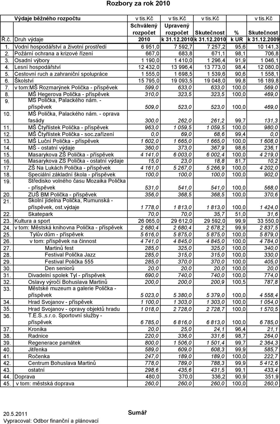 Osadní výbory 1 190,0 1 410,0 1 296,4 91,9 1 046,1 4. Lesní hospodářství 12 432,0 13 996,4 13 773,0 98,4 12 080,0 5. Cestovní ruch a zahraniční spolupráce 1 555,0 1 698,5 1 539,6 90,6 1 558,1 6.