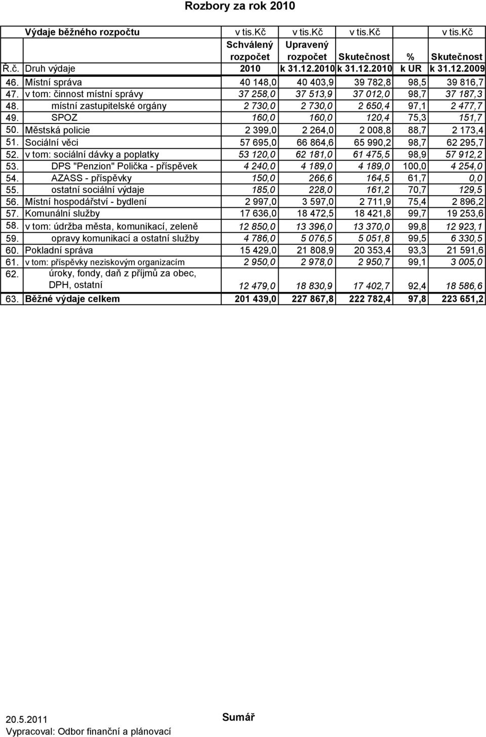 místní zastupitelské orgány 2 730,0 2 730,0 2 650,4 97,1 2 477,7 49. SPOZ 160,0 160,0 120,4 75,3 151,7 50. Městská policie 2 399,0 2 264,0 2 008,8 88,7 2 173,4 51.