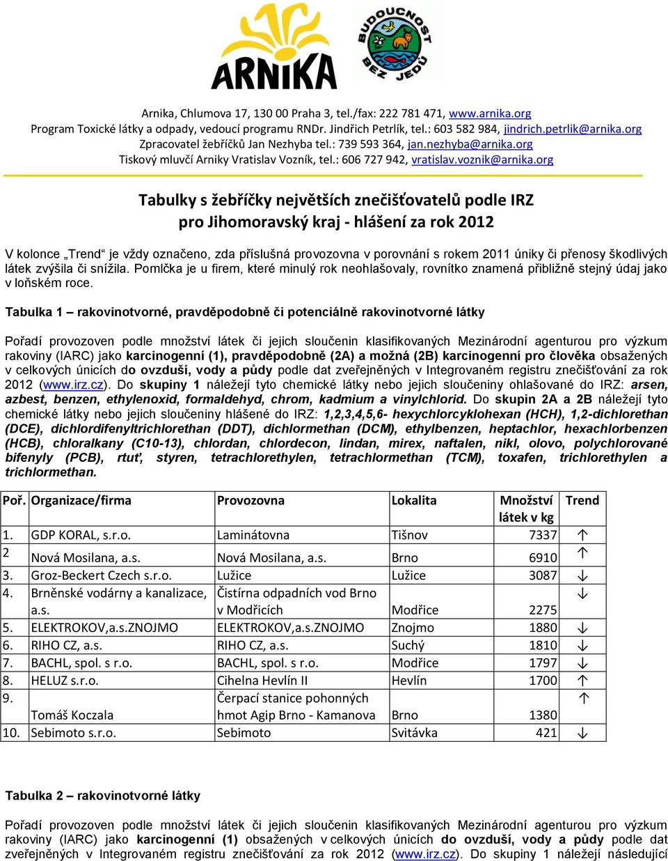 org Tabulky s žebříčky největších znečišťovatelů podle IRZ pro Jihomoravský kraj hlášení za rok 2012 V kolonce Trend je vždy označeno, zda příslušná provozovna v porovnání s rokem 2011 úniky či