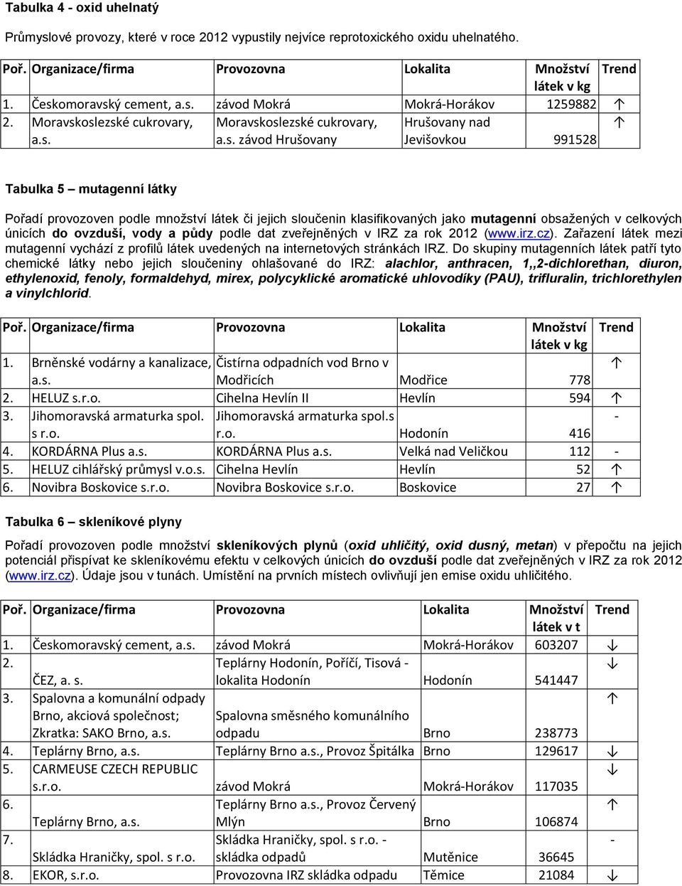 klasifikovaných jako mutagenní obsažených v celkových únicích do ovzduší, vody a půdy podle dat zveřejněných v IRZ za rok 2012 (www.irz.cz).
