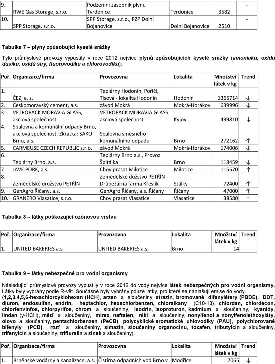 SPP Stor Podzemní zásobník plynu Tvrdonice Tvrdonice 3582 SPP Stor, PZP Dolní Bojanovice Dolní Bojanovice 2510 Tabulka 7 plyny způsobující kyselé srážky Tyto průmyslové provozy vypustily v roce 2012