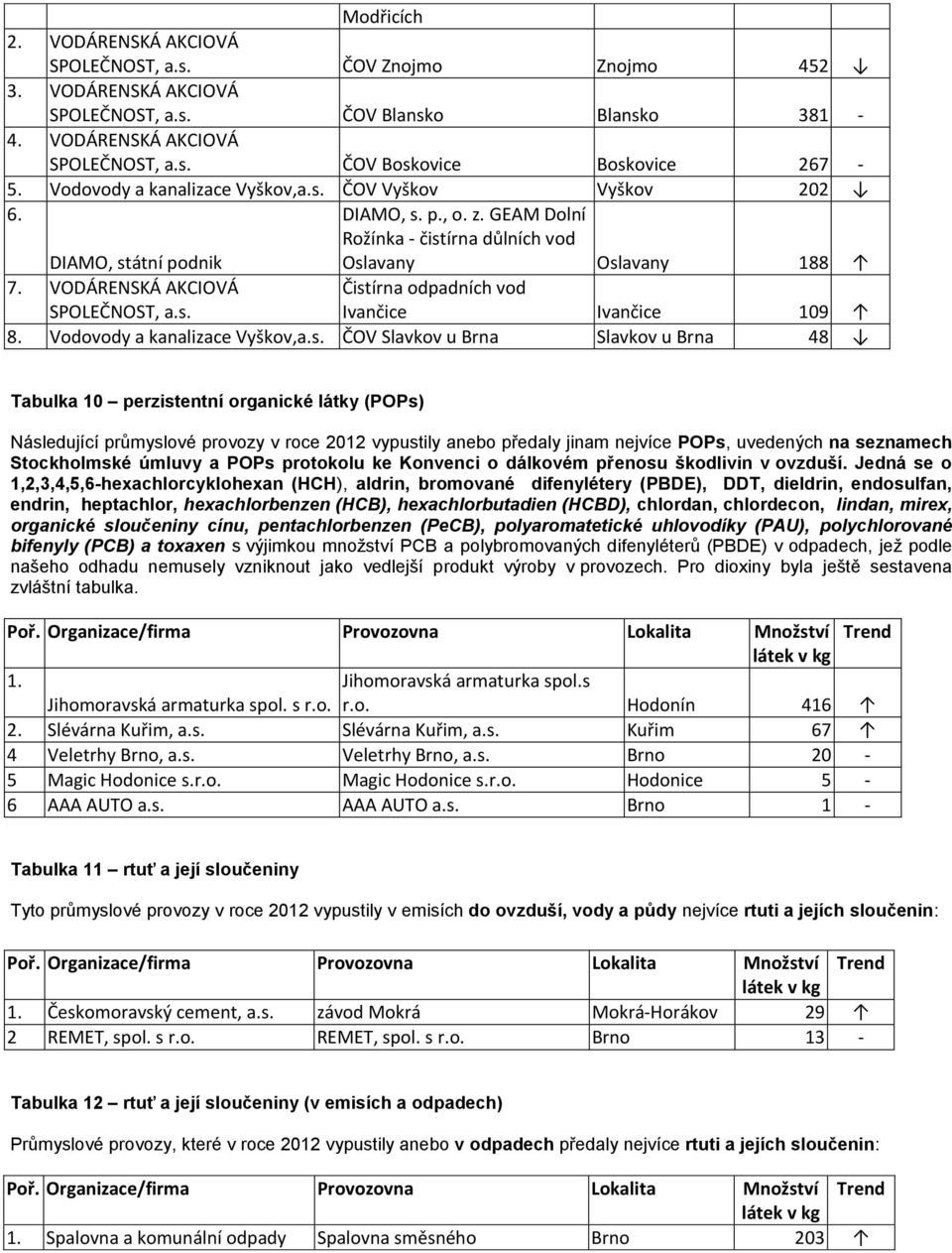 VODÁRENSKÁ AKCIOVÁ Čistírna odpadních vod SPOLEČNOST, Ivančice Ivančice 109 8.