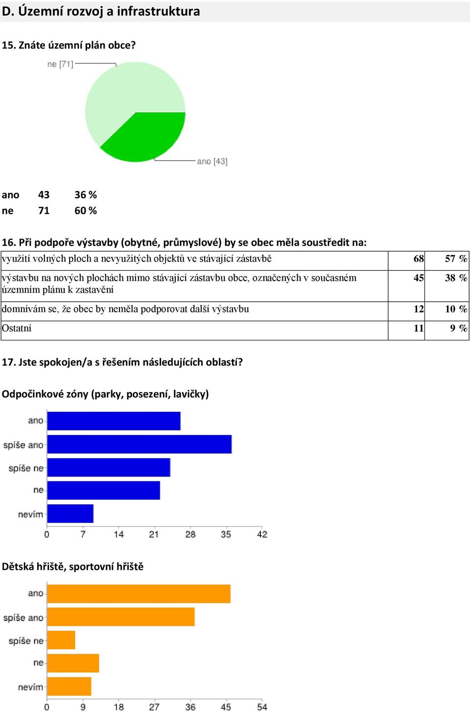 68 57 % výstavbu na nových plochách mimo stávající zástavbu obce, označených v současném územním plánu k zastavění 45 38 % domnívám se, že