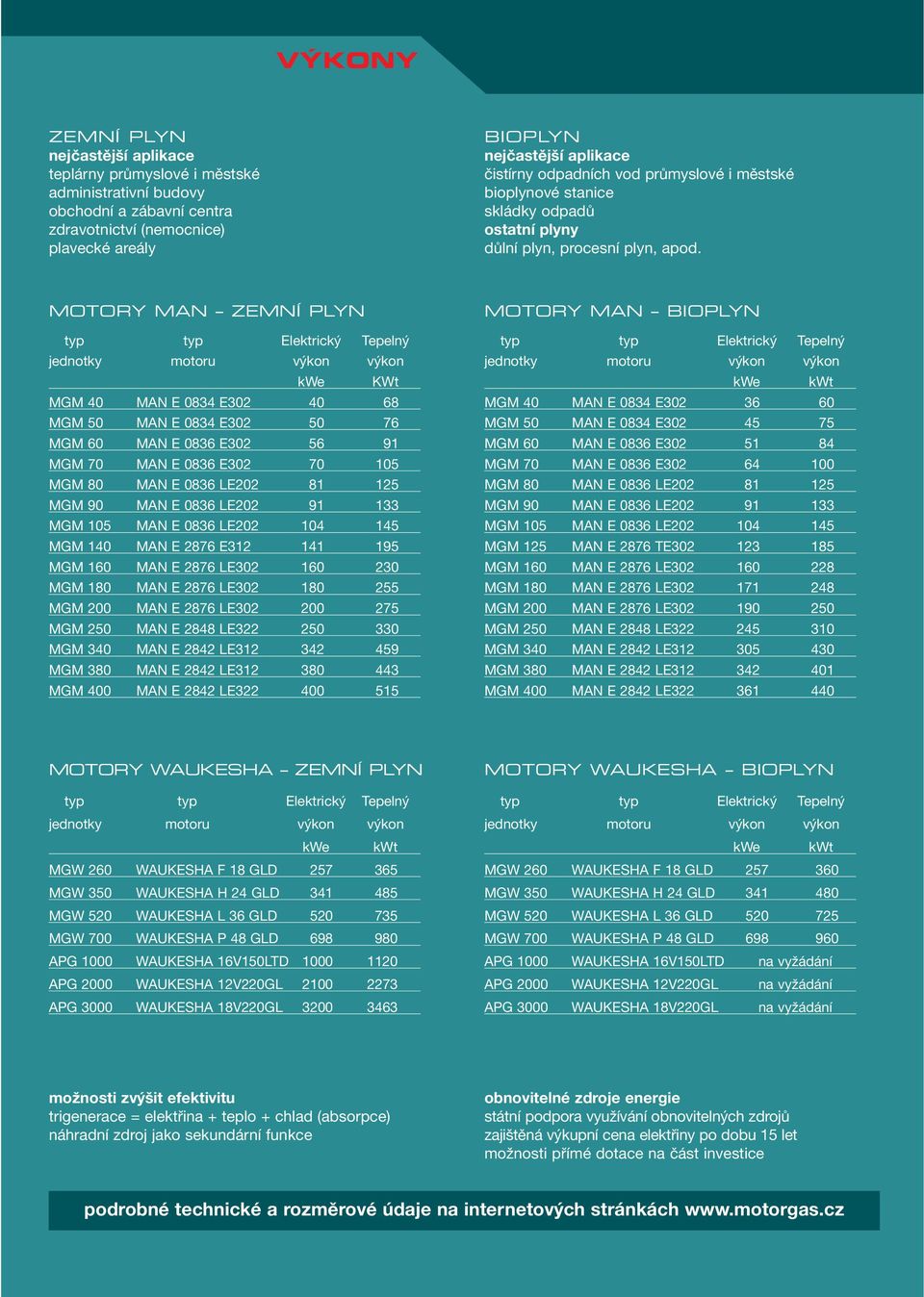MOTORY MAN ZEMNÍ PLYN kwe KWt MGM 40 MAN E 0834 E302 40 68 MGM 50 MAN E 0834 E302 50 76 MGM 60 MAN E 0836 E302 56 91 MGM 70 MAN E 0836 E302 70 105 MGM 80 MAN E 0836 LE202 81 125 MGM 90 MAN E 0836