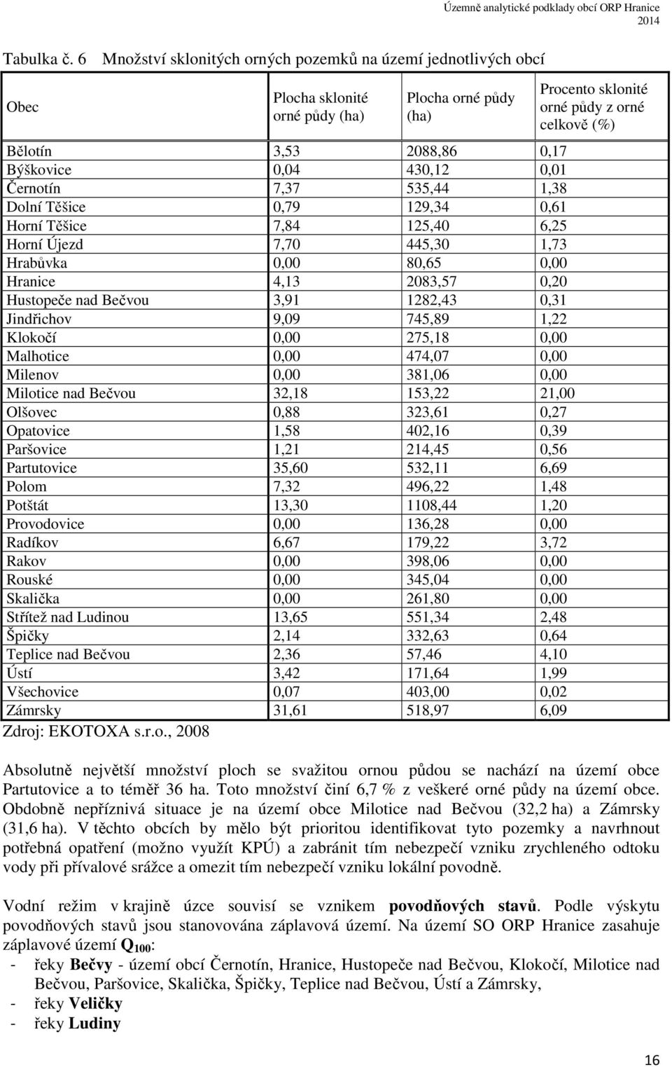 1,38 Dolní Těšice 0,79 129,34 0,61 Horní Těšice 7,84 125,40 6,25 Horní Újezd 7,70 445,30 1,73 Hrabůvka 0,00 80,65 0,00 Hranice 4,13 2083,57 0,20 Hustopeče nad Bečvou 3,91 1282,43 0,31 Jindřichov 9,09