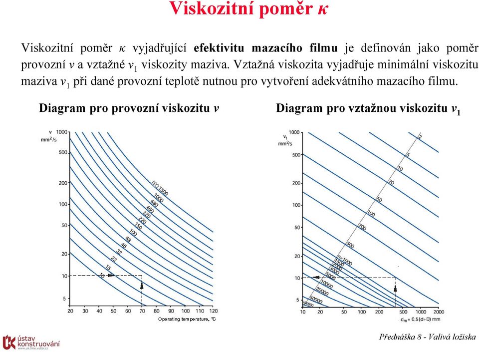 Vztažná viskozita vyjadřuje minimální viskozitu maziva ν 1 při dané provozní teplotě