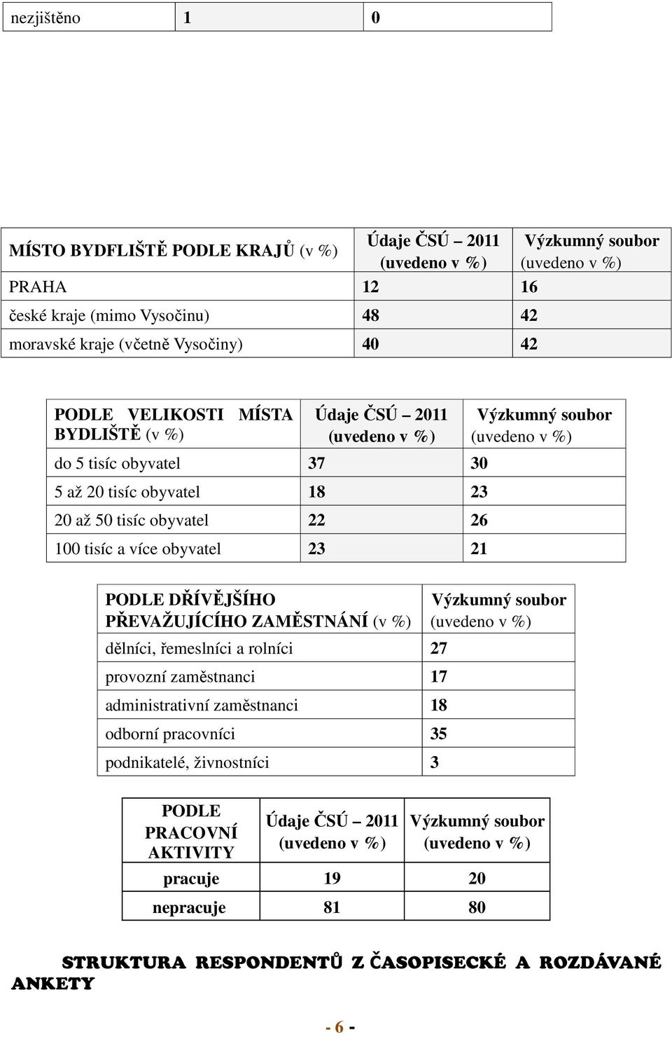 soubor PODLE DŘÍVĚJŠÍHO PŘEVAŽUJÍCÍHO ZAMĚSTNÁNÍ (v %) dělníci, řemeslníci a rolníci 27 provozní zaměstnanci 17 administrativní zaměstnanci 18 odborní pracovníci 35