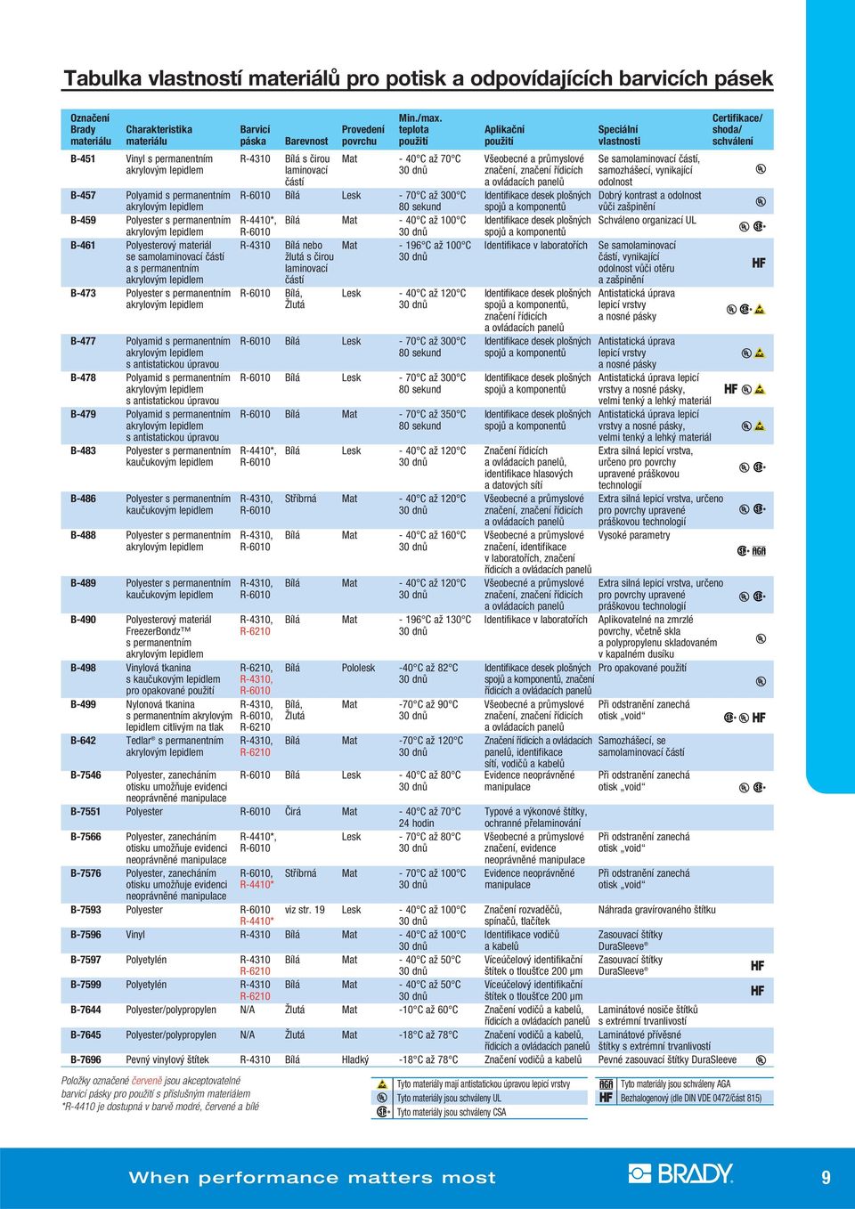 R-4310 Bílá s čirou Mat - 40 C až 70 C Všeobecné a průmyslové Se samolaminovací částí, akrylovým lepidlem laminovací 30 dnů značení, značení řídicích samozhášecí, vynikající částí a ovládacích panelů