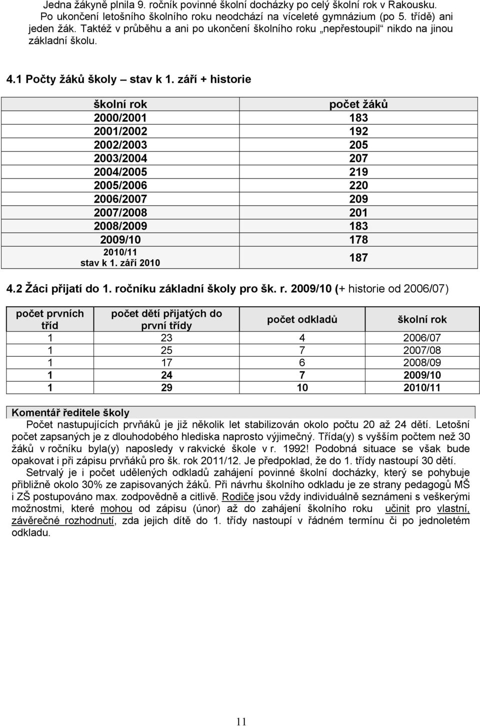 září + historie školní rok počet žáků 2000/2001 183 2001/2002 192 2002/2003 205 2003/2004 207 2004/2005 219 2005/2006 220 2006/2007 209 2007/2008 201 2008/2009 183 2009/10 178 2010/11 stav k 1.