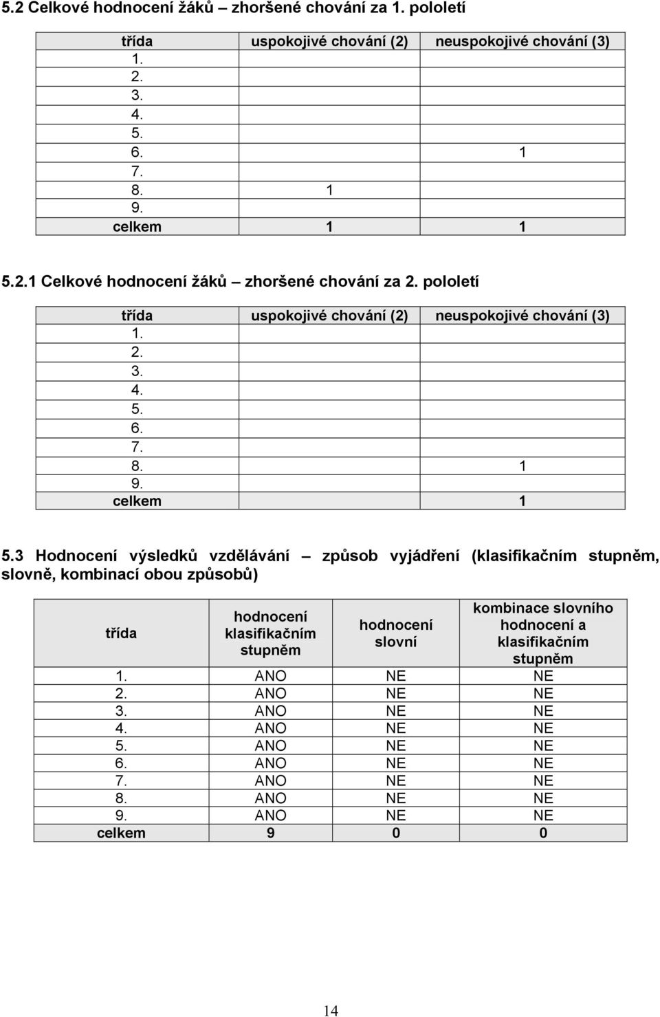 3 Hodnocení výsledků vzdělávání způsob vyjádření (klasifikačním stupněm, slovně, kombinací obou způsobů) třída hodnocení klasifikačním stupněm hodnocení slovní