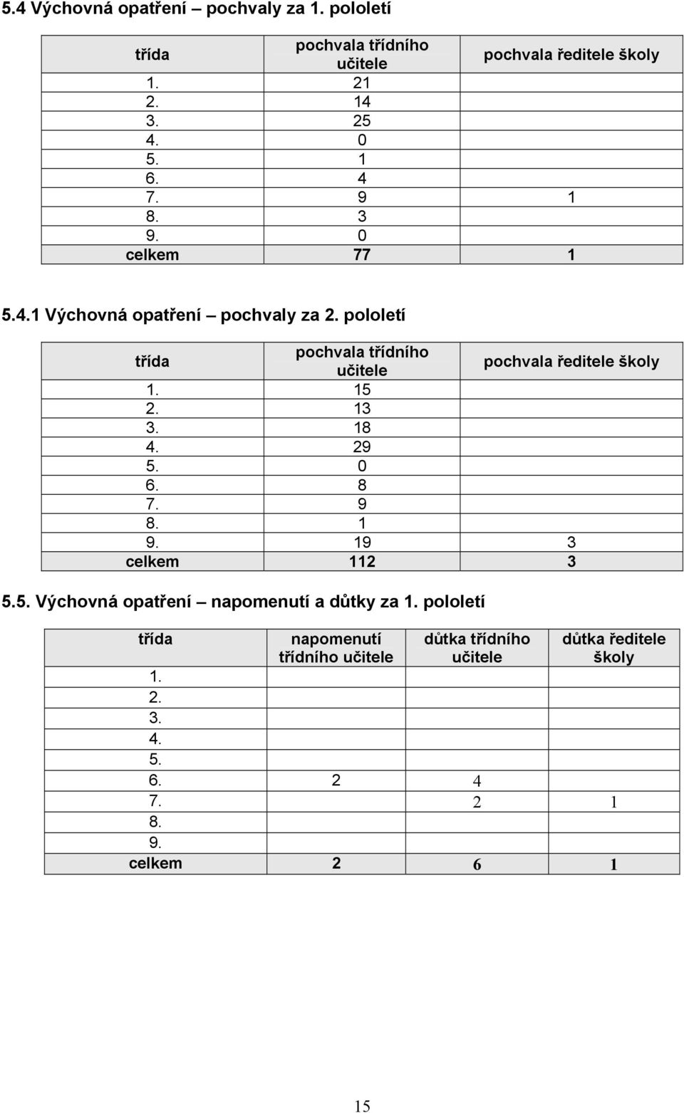 pololetí třída pochvala třídního učitele pochvala ředitele školy 1. 15 2. 13 3. 18 4. 29 5. 0 6. 8 7. 9 8. 1 9.