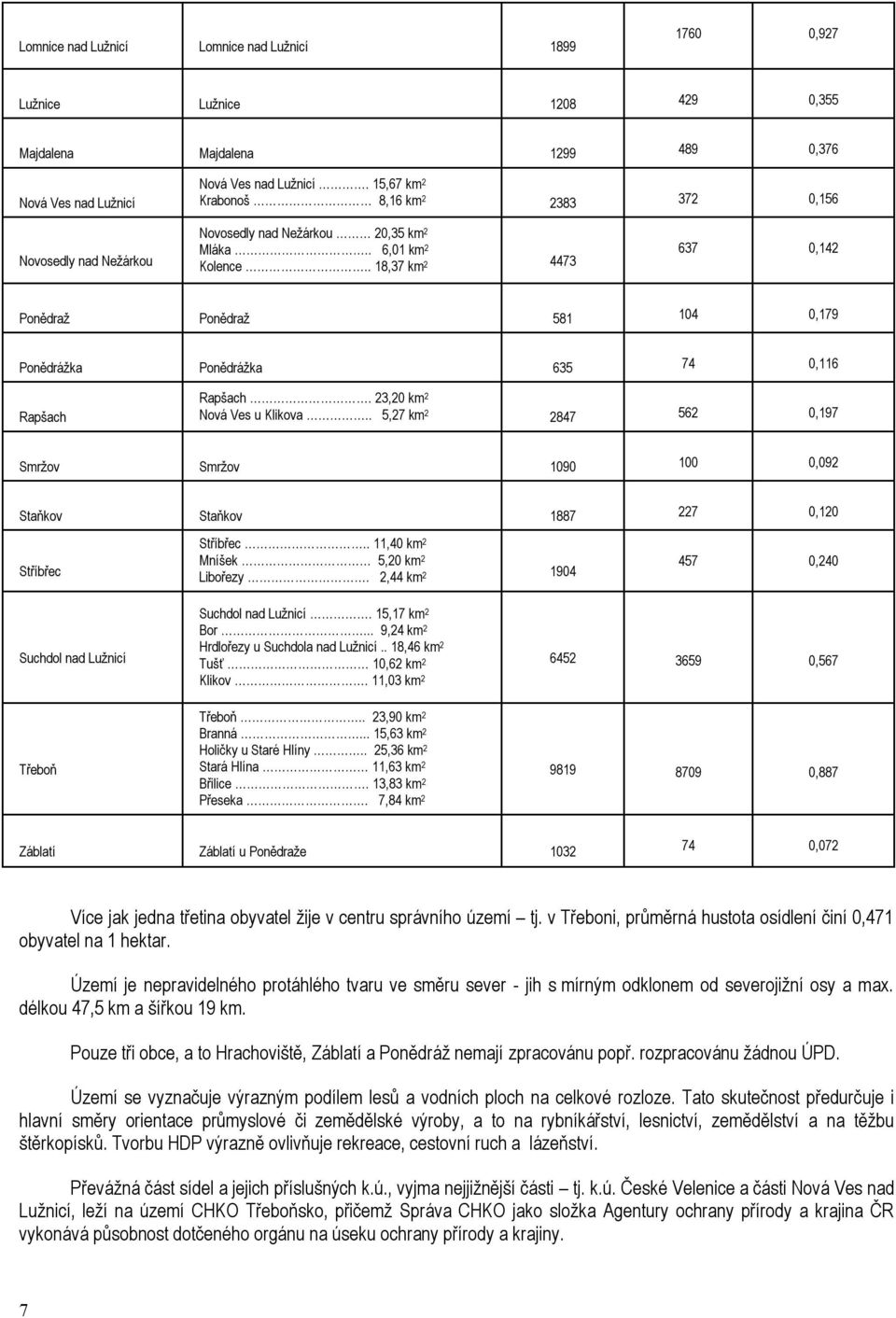 . 18,37 km 2 4473 637 0,142 Ponědraž Ponědraž 581 104 0,179 Ponědrážka Ponědrážka 635 74 0,116 Rapšach Rapšach. 23,20 km 2 Nová Ves u Klikova.