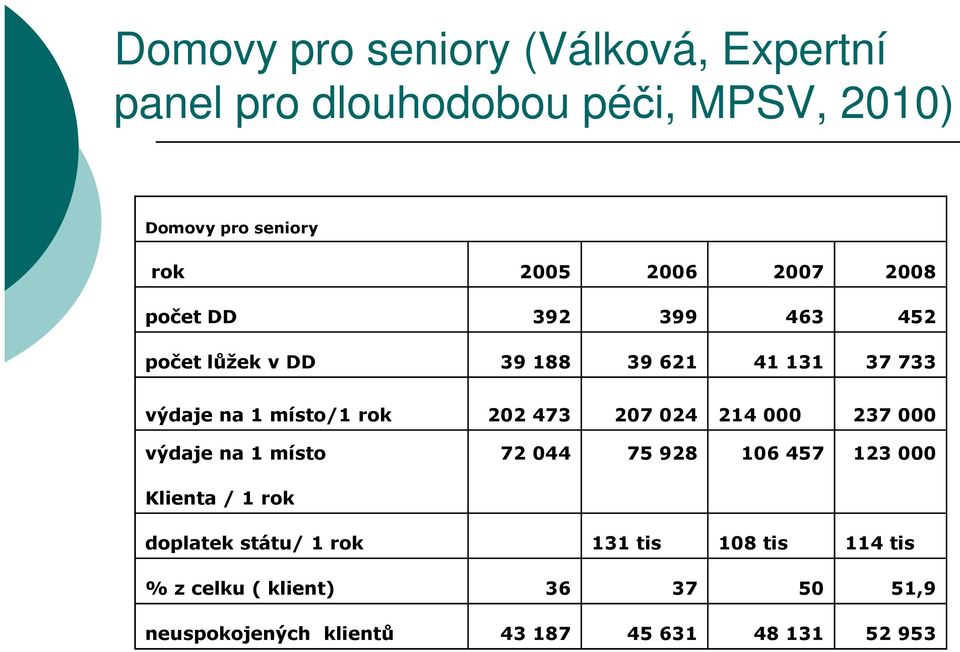 473 207 024 214 000 237 000 výdaje na 1 místo 72 044 75 928 106 457 123 000 Klienta / 1 rok doplatek státu/ 1