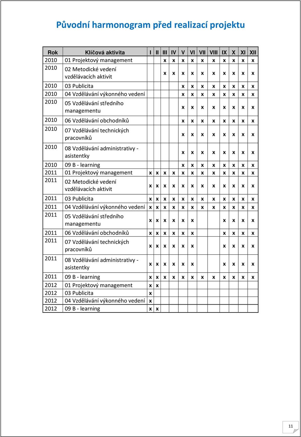 x x x x x 2010 07 Vzdělávání technických pracovníků 2010 08 Vzdělávání administrativy - asistentky x x x x x x x x x x x x x x x x 2010 09 B - learning x x x x x x x x 2011 01 Projektový management x