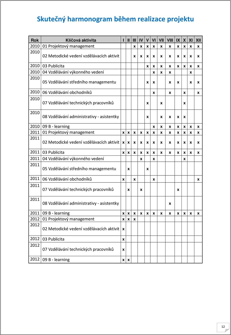 2010 07 Vzdělávání technických pracovníků x x x 2010 08 Vzdělávání administrativy - asistentky x x x x x 2010 09 B - learning x x x x x x x 2011 01 Projektový management x x x x x x x x x x x x 2011