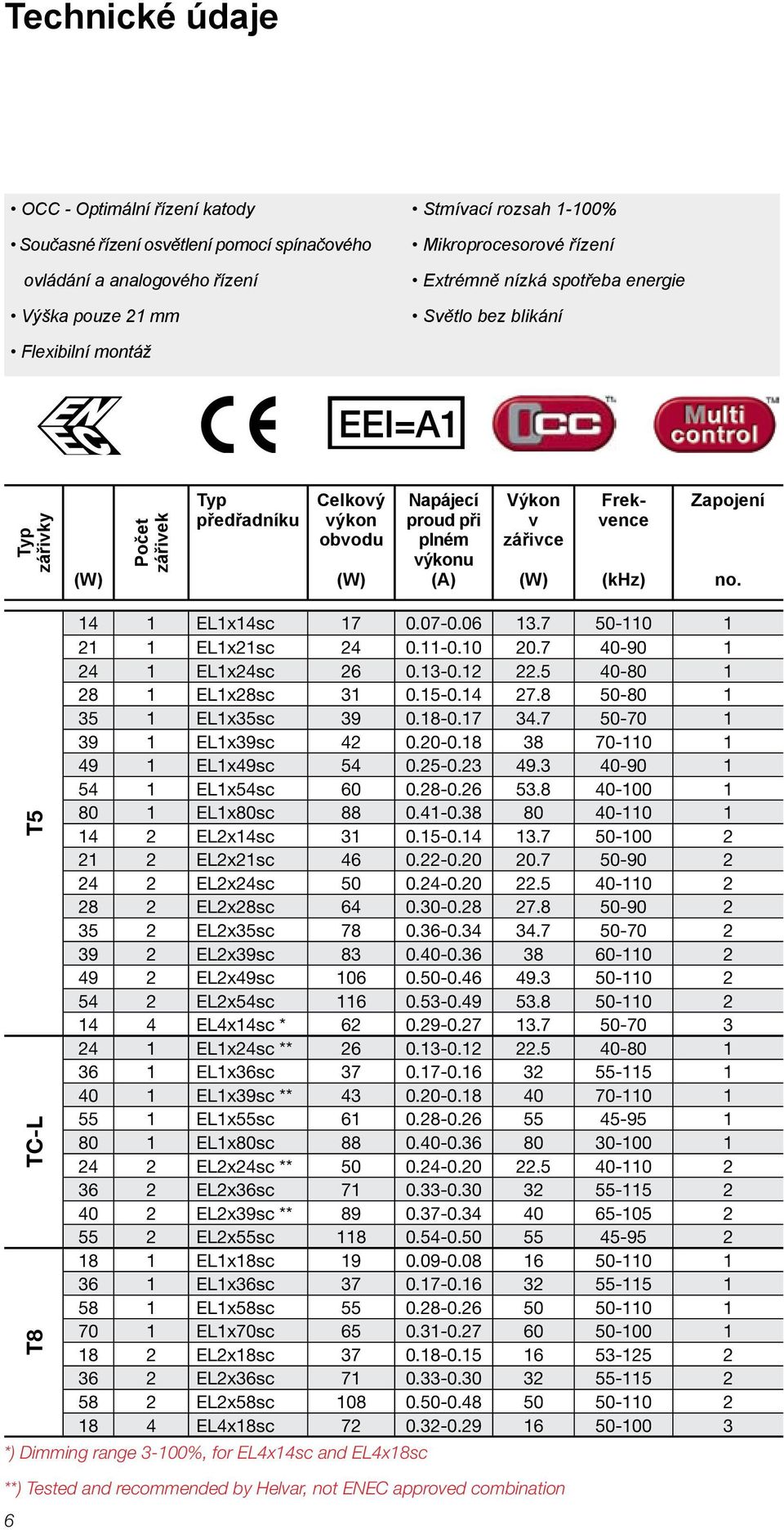 (khz) Zapojení no. *) Dimming range 3-100%, for EL4x14sc and EL4x18sc **) Tested and recommended by Helvar, not ENEC approved combination T5 TC-L T8 14 1 EL1x14sc 17 0.07-0.06 13.