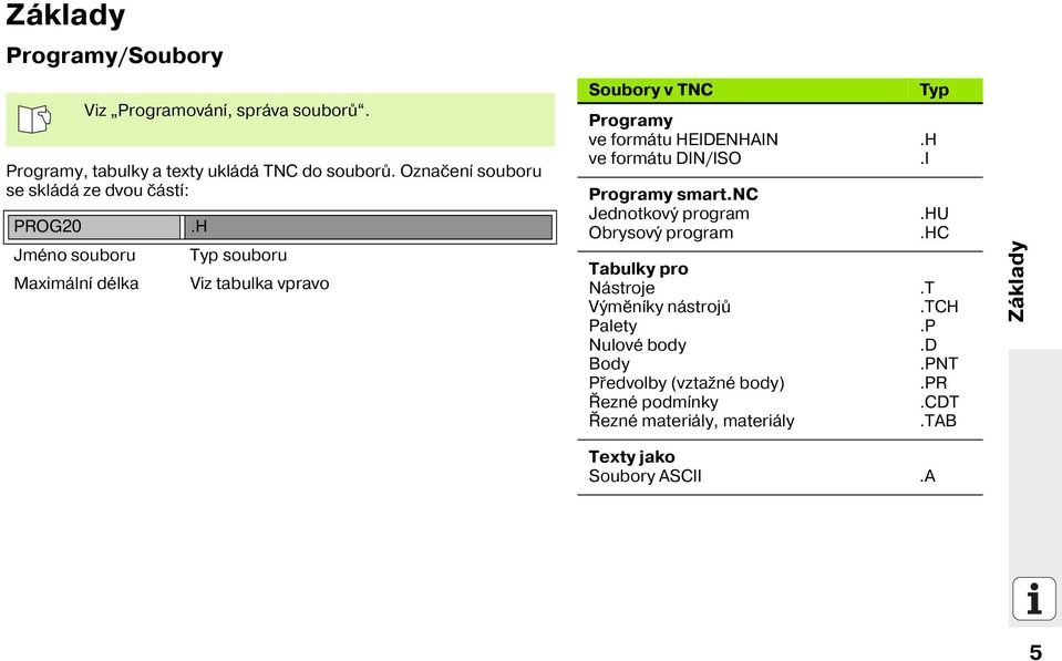 H Jméno souboru Typ souboru Maximáln délka Viz tabulka vpravo Soubory v TNC Programy ve formátu HEIDENHAIN ve formátu DIN/ISO Programy